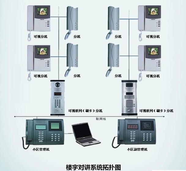 樓宇對講係統拓撲圖