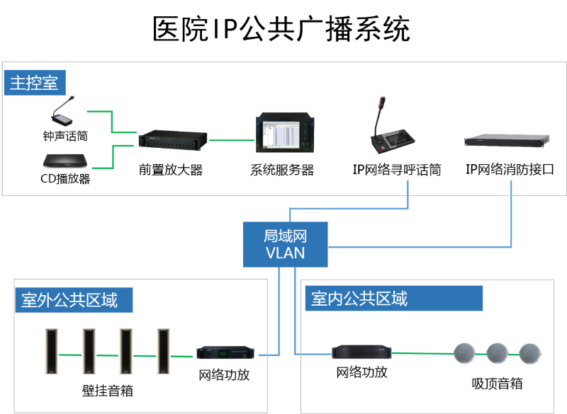 醫院IP廣播解決(jue) 方案拓撲