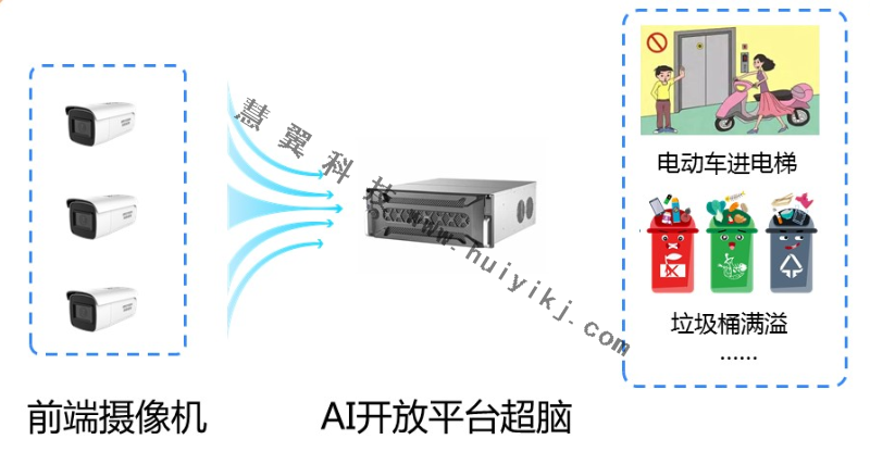智慧社區AI開放平台拓撲