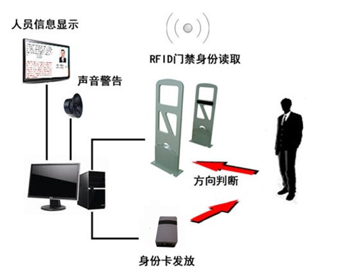 RFID係統