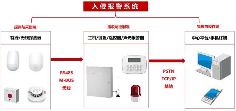 入侵報警係統拓撲
