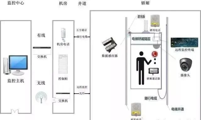電梯五方對講係統拓撲