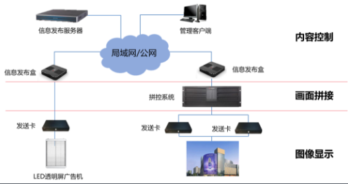 海康威視LED透明屏係統拓撲圖
