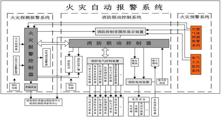 火災自動報警係統