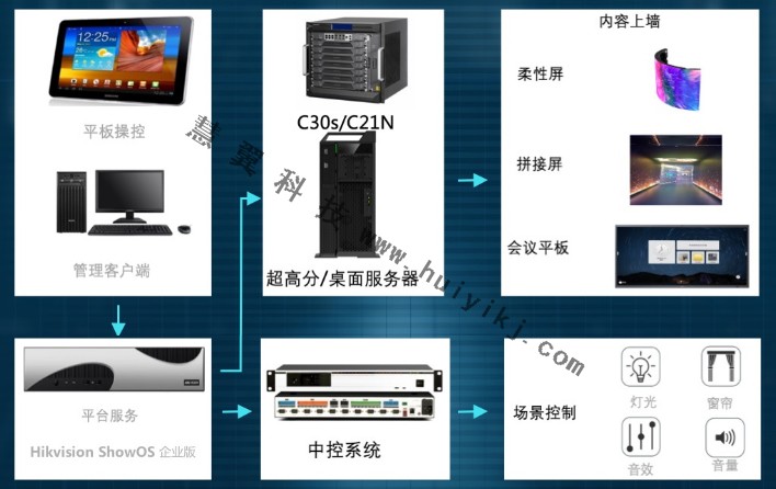 企業(ye) 展廳建設拓撲