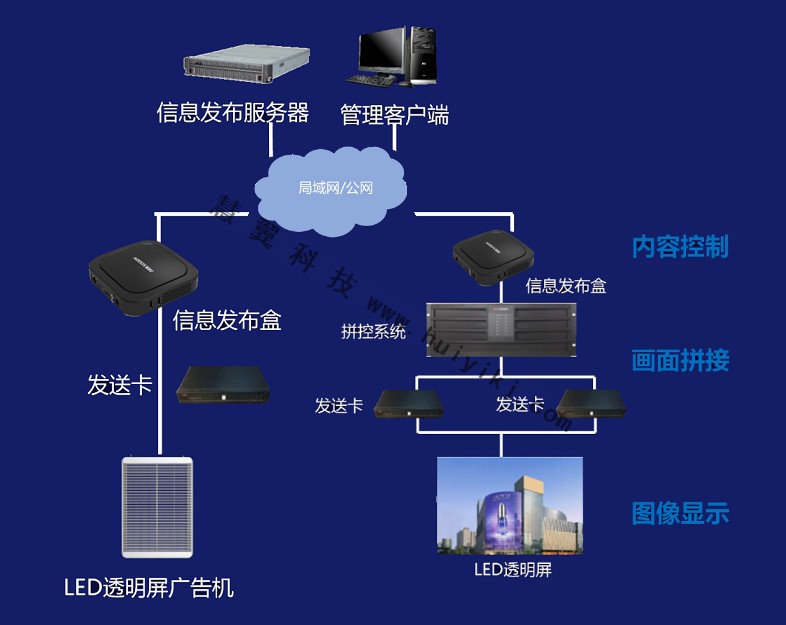 幕牆透明屏顯示方案拓撲