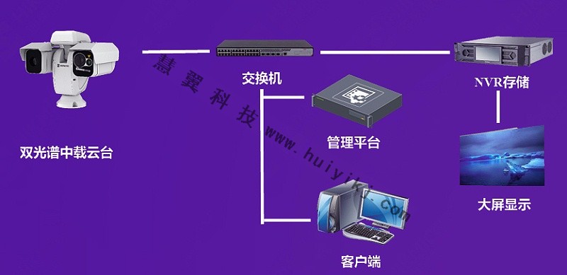 煙火監控係統拓撲