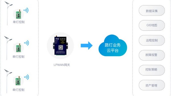 LoRa無線報警係統