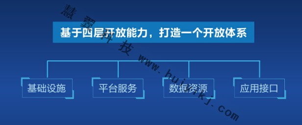 AI開放平台能力