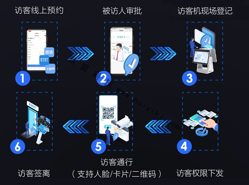 智慧訪客係統流程