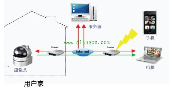 無線監控係統工作原理