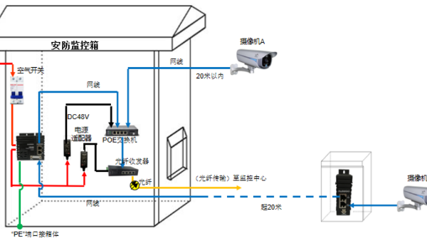 視頻監控係統的網絡同傳，如何完成批量管理和便捷運維