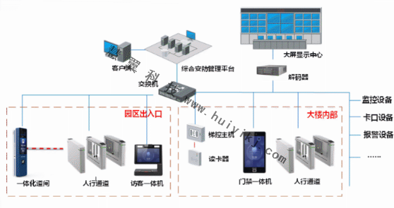 企業(ye) 綜合安防拓撲