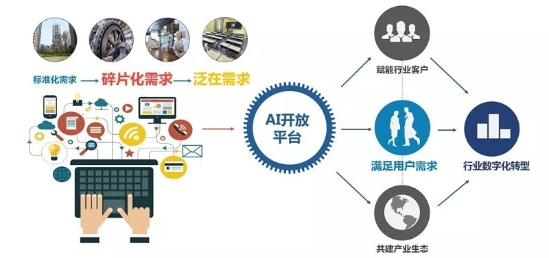 AI開放平台應用
