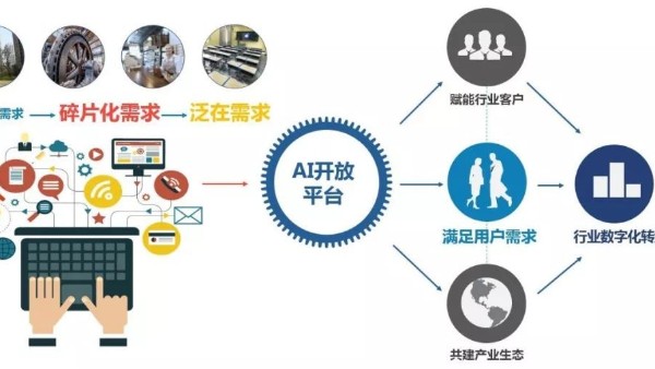 AI開放平台應用