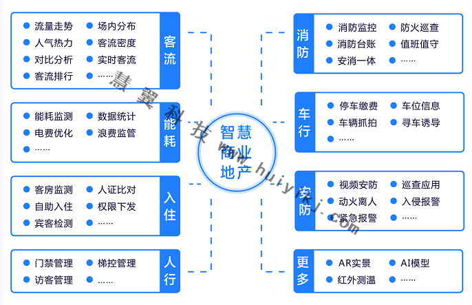 智慧商業(ye) 地產(chan) 管理平台功能