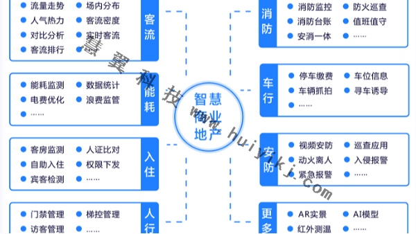 智慧商業地產管理平台功能