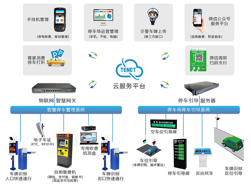 智慧停車係統拓撲