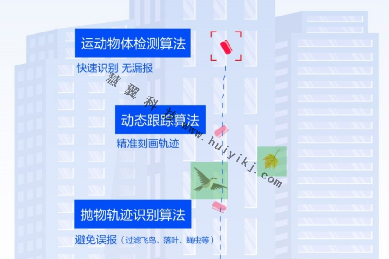 高空拋物溯源係統功能