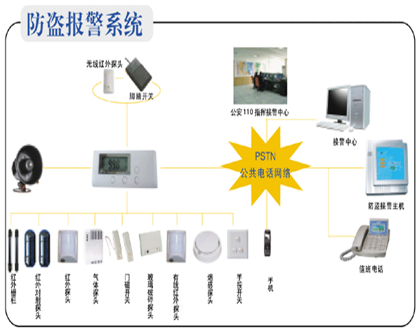 防盜報警係統