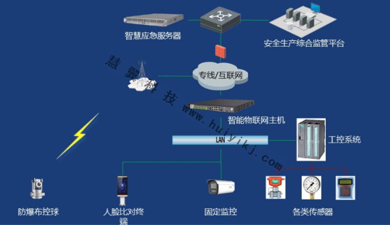 特殊作業(ye) 在線檢查方案拓撲