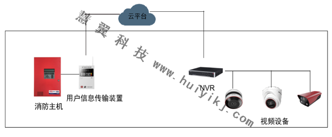 改造建築雲(yun) 平台管理