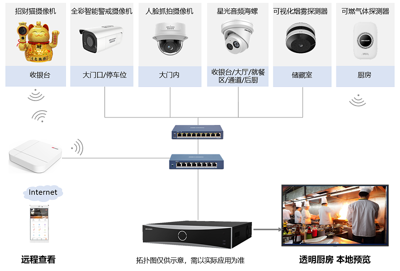 透明廚房綜合安防解決(jue) 方案拓展