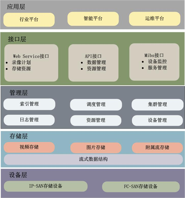 視頻雲(yun) 存儲(chu) 應用