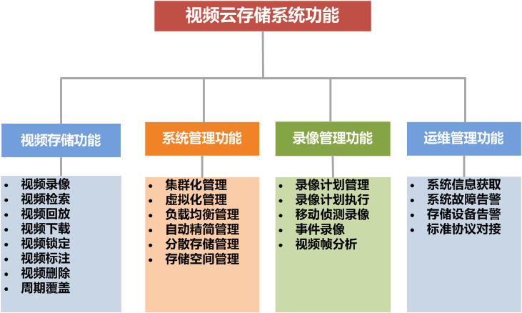 視頻雲(yun) 存儲(chu) 功能