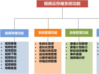 視頻雲存儲功能