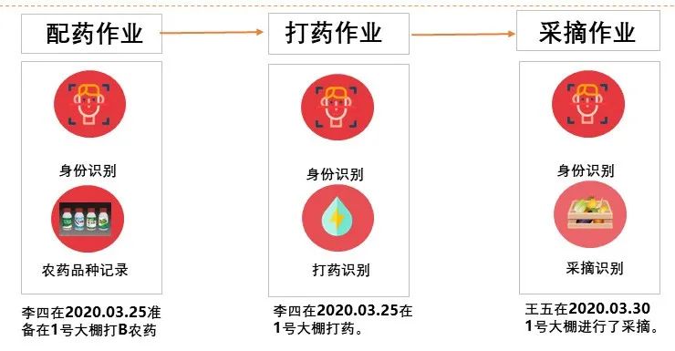 農(nong) 產(chan) 品智慧監管解決(jue) 方案