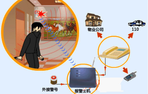紅外線防盜報警係統