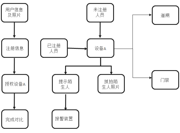 智慧工地門禁識別係統