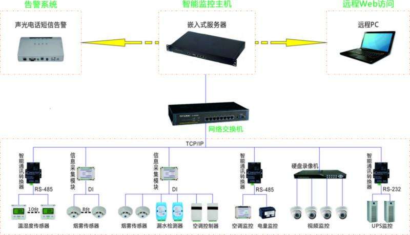 酒廠可視化係統拓撲