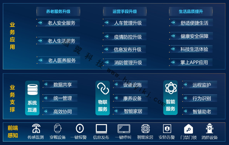 智慧養(yang) 老功能