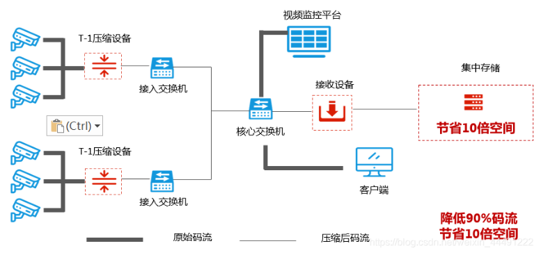 AI智能視頻監控存儲(chu) 
