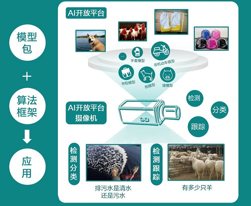 AI開放平台攝像機功能