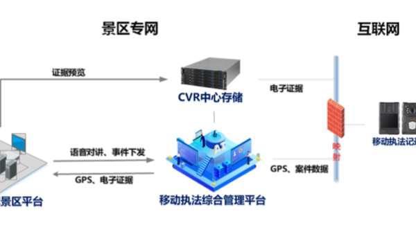景區安防拓撲