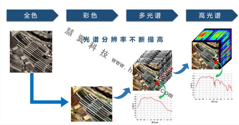 高光譜水質多參數監測儀(yi) 功能