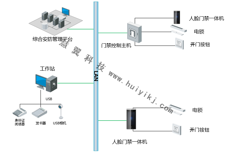 門禁管理係統拓撲