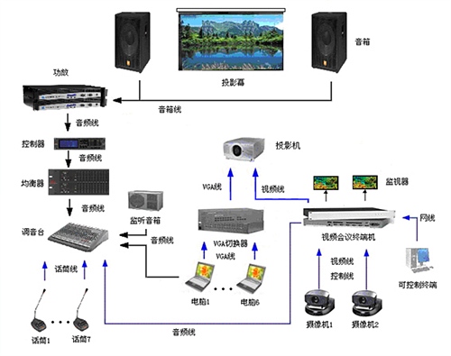 視頻會(hui) 議設備工作流程