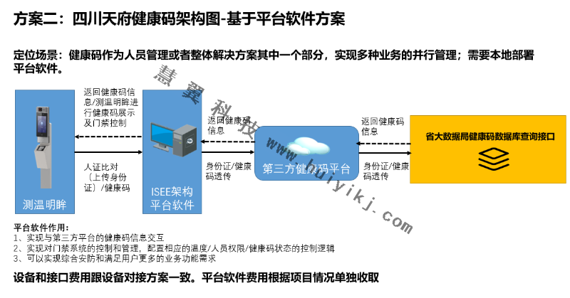 健康碼核驗平台軟件方案