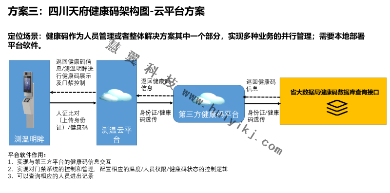 健康碼核驗雲(yun) 平台方案