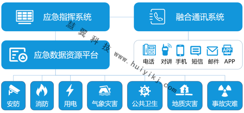 應急指揮係統組成