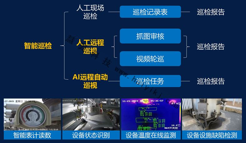 電廠安全生產(chan) 巡檢功能