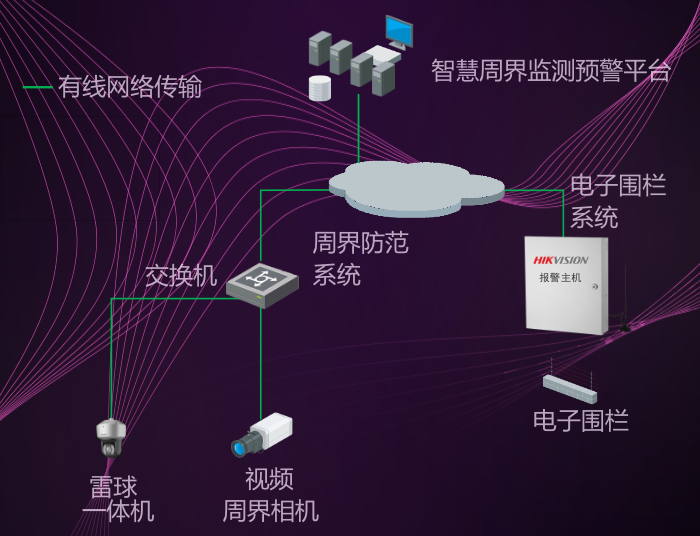 景區視頻監控係統拓撲