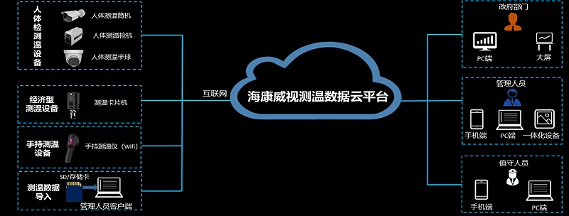 測溫雲(yun) 平台應用拓撲
