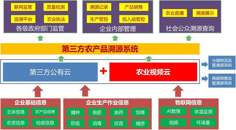 農(nong) 業(ye) 視頻監控係統
