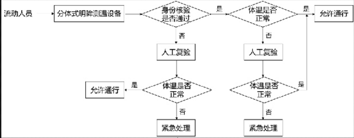 分體(ti) 式明眸測溫方案