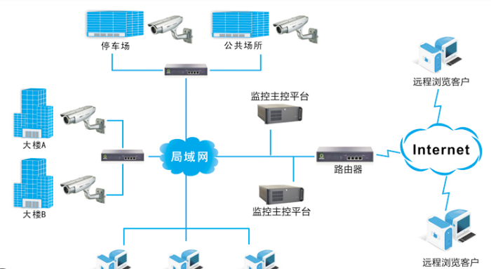 視頻監控係統的平台一體機監控設備有哪些參數需要了解